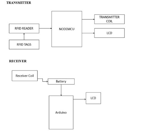 wireless battery charging system using rfid|Electric Vehicle Wireless Charging using RFID .